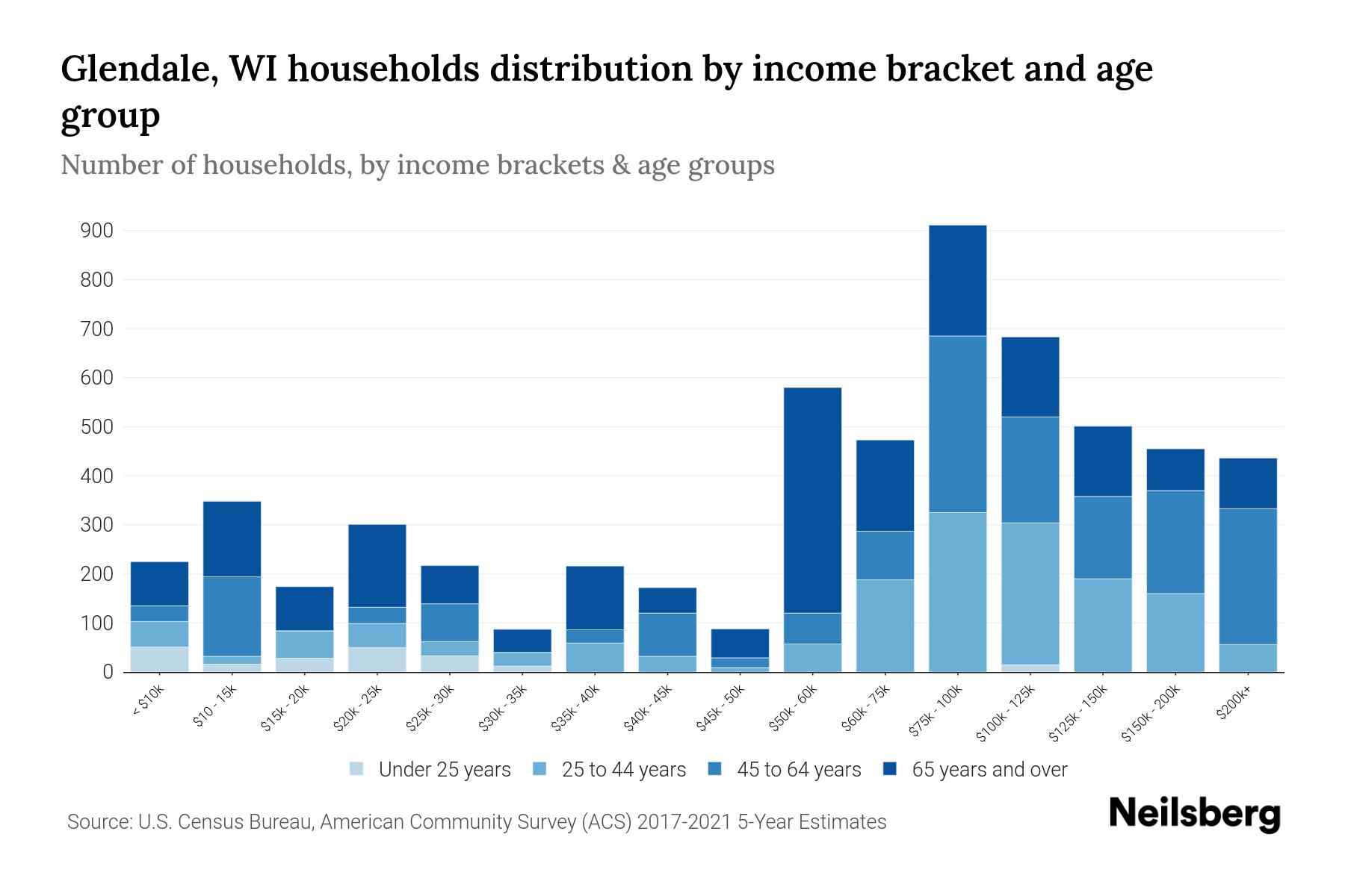 Glendale, WI Median Household By Age 2024 Update Neilsberg