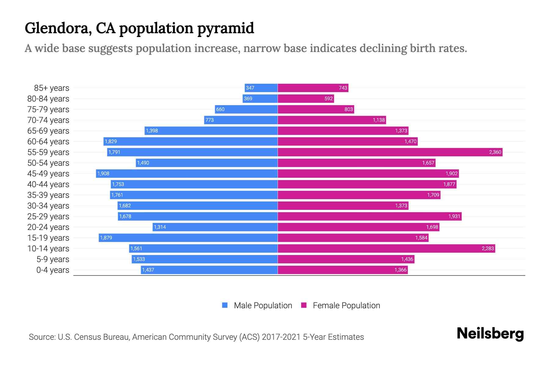 Glendora, CA Population by Age 2023 Glendora, CA Age Demographics