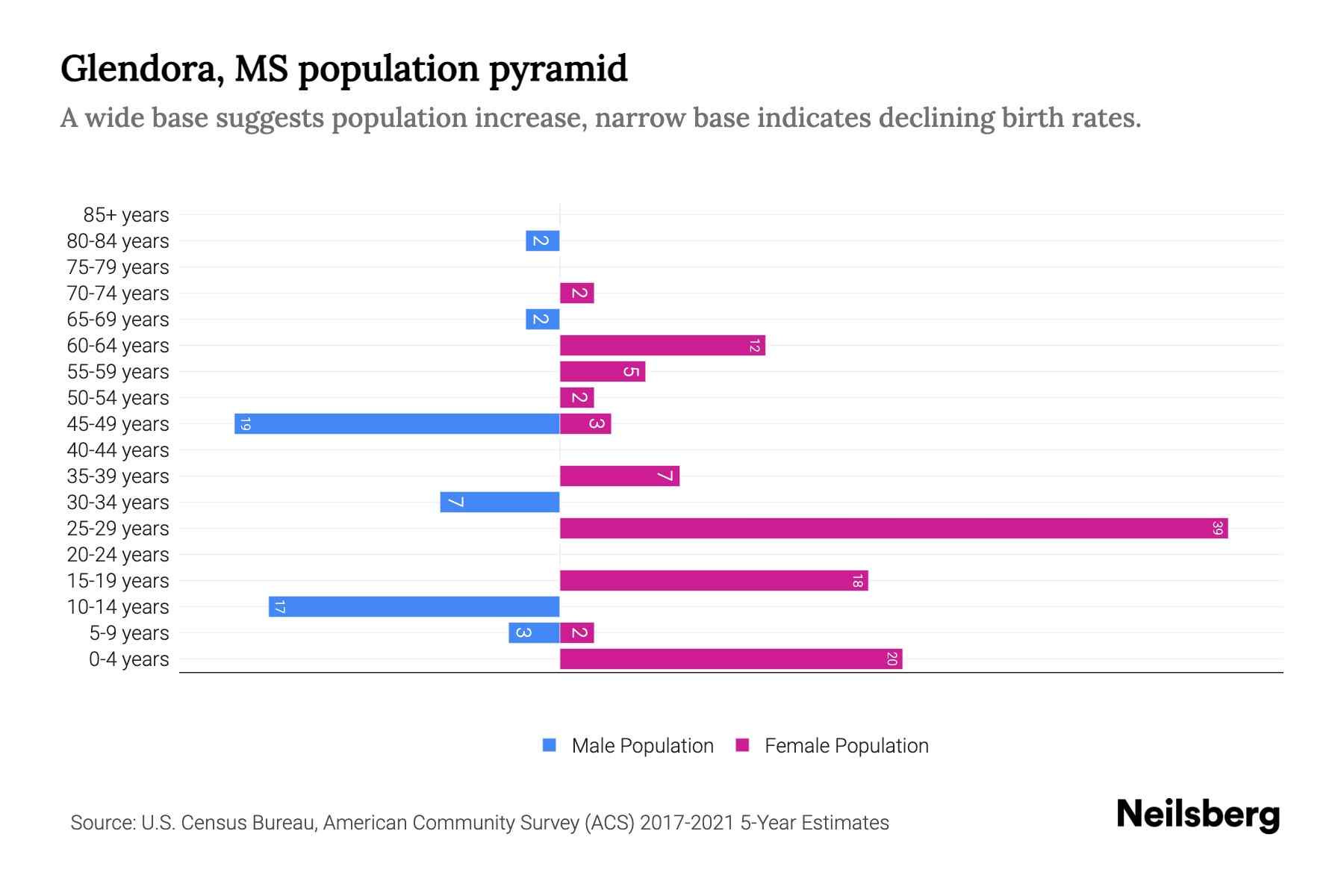 Glendora, MS Population by Age 2023 Glendora, MS Age Demographics
