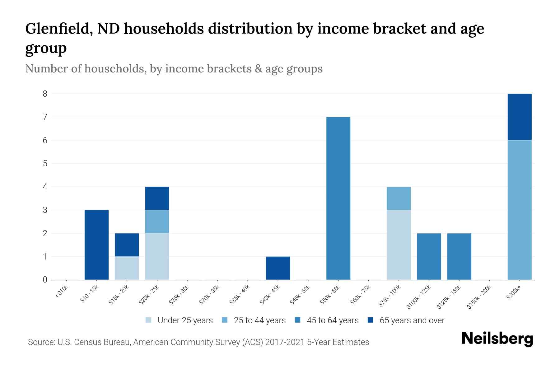 Glenfield, ND Median Household By Age 2023 Neilsberg