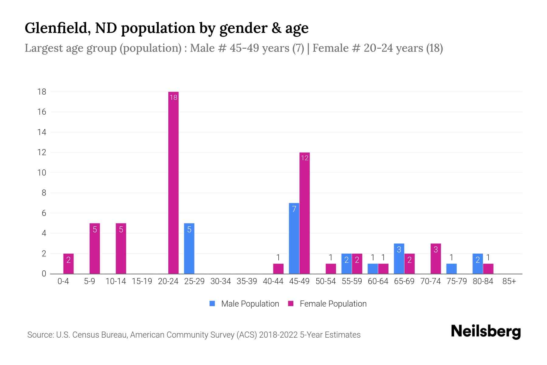 Glenfield, ND Population by Gender 2024 Update Neilsberg