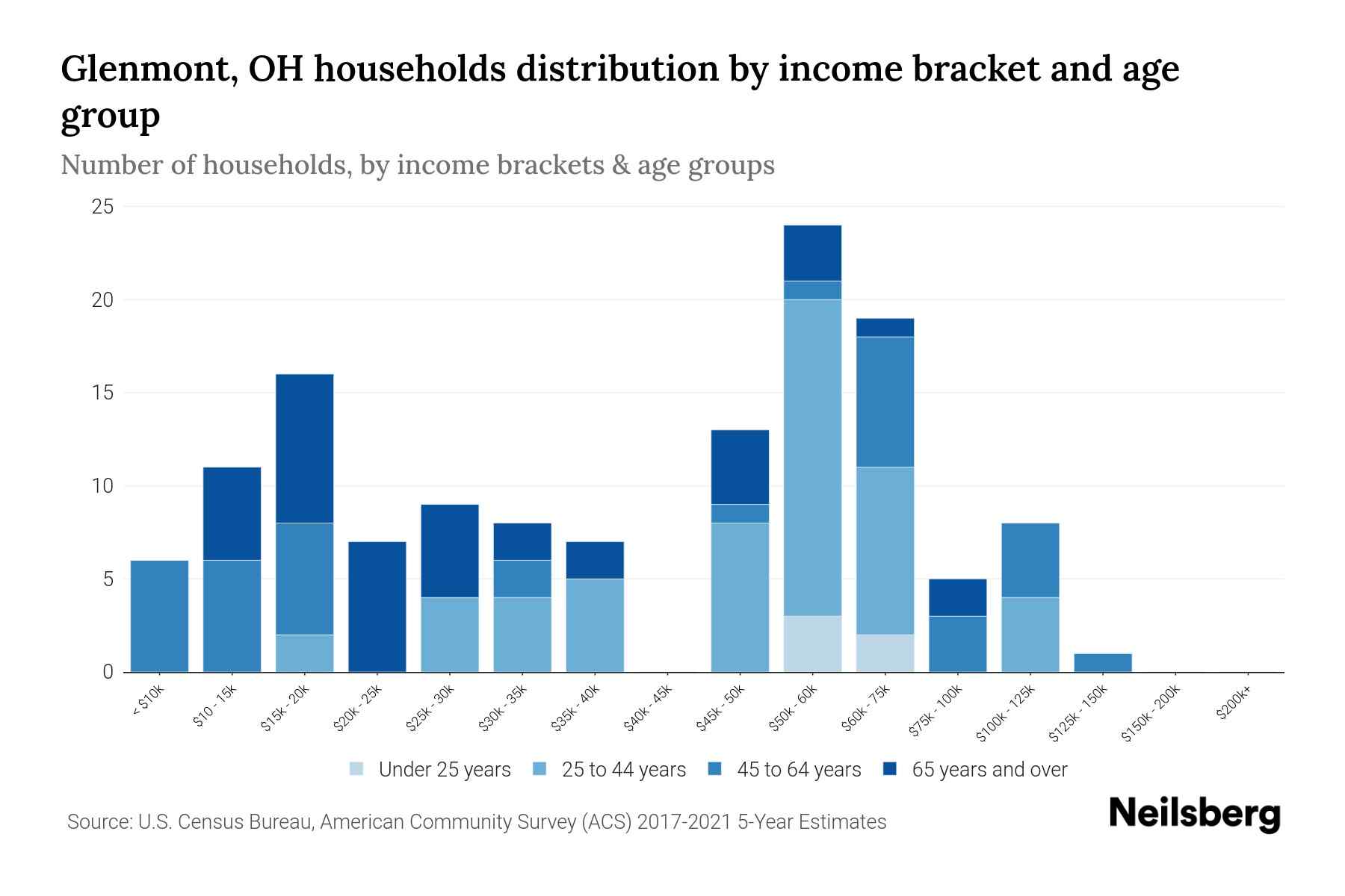 Glenmont, OH Median Household By Age 2023 Neilsberg