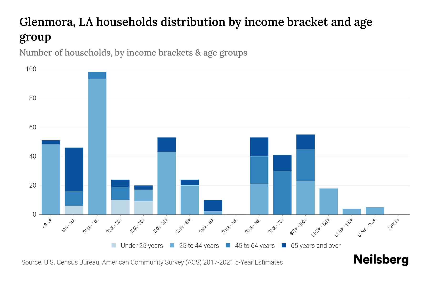 Glenmora, LA Median Household By Age 2023 Neilsberg