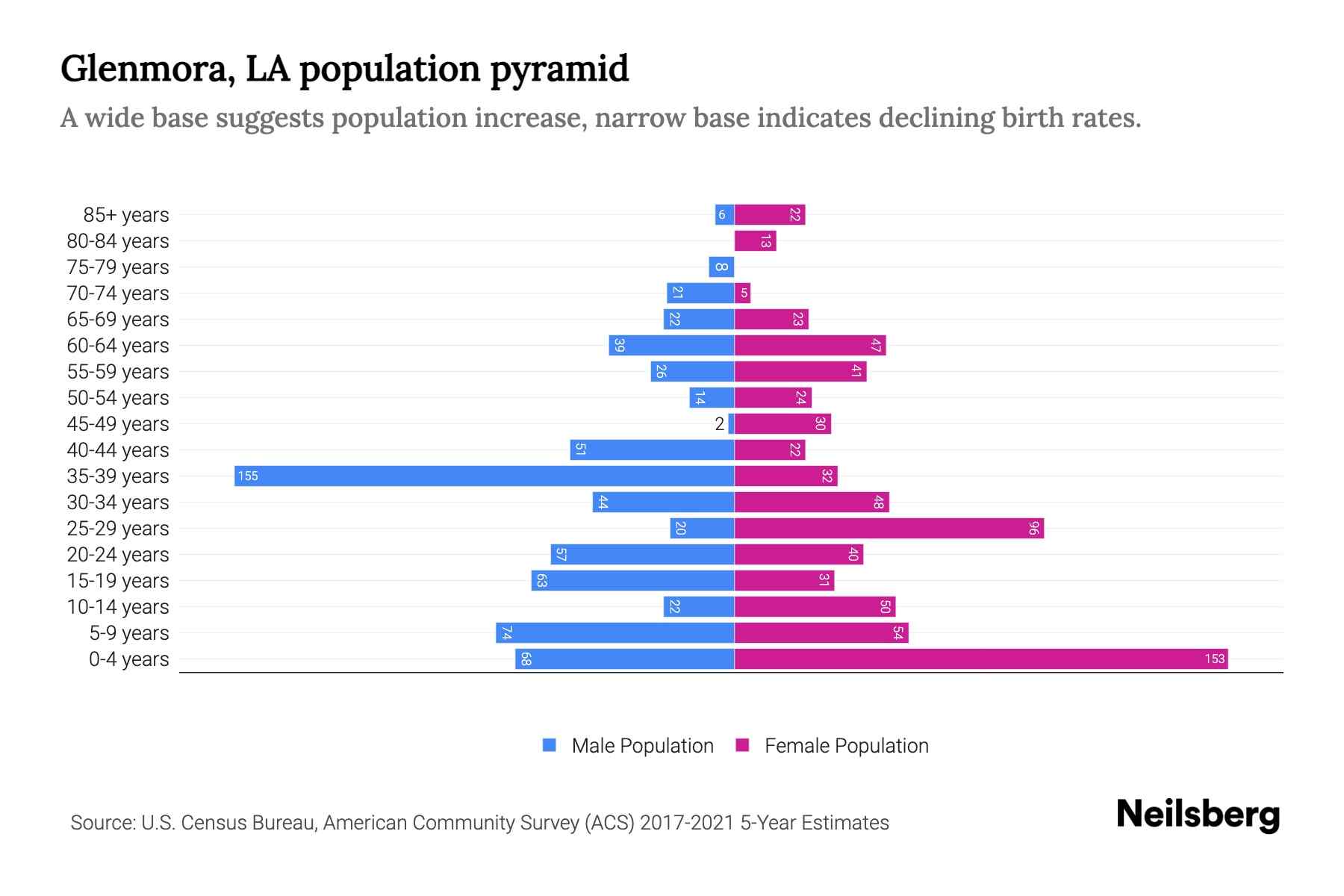 Glenmora, LA Population by Age 2023 Glenmora, LA Age Demographics