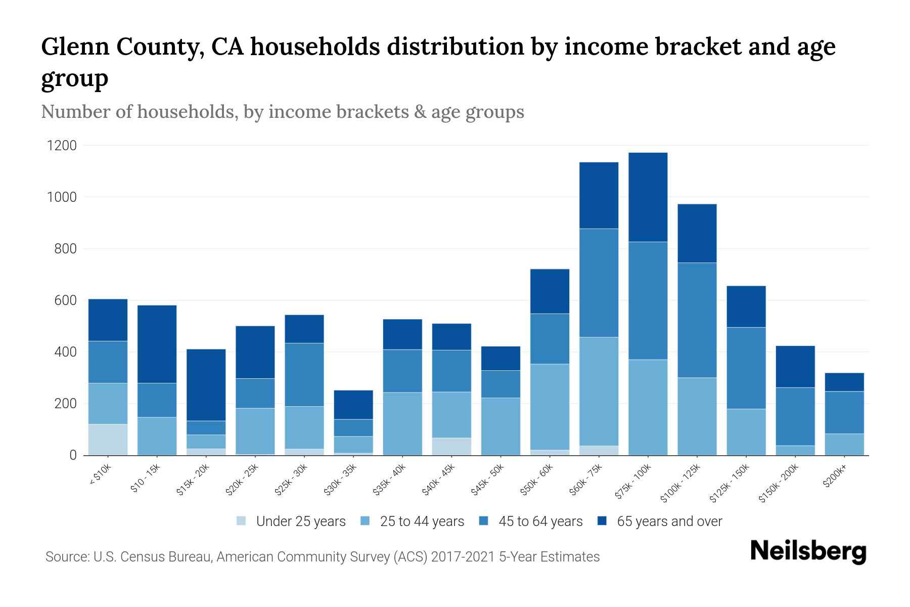 Glenn County, CA Median Household By Age 2024 Update Neilsberg