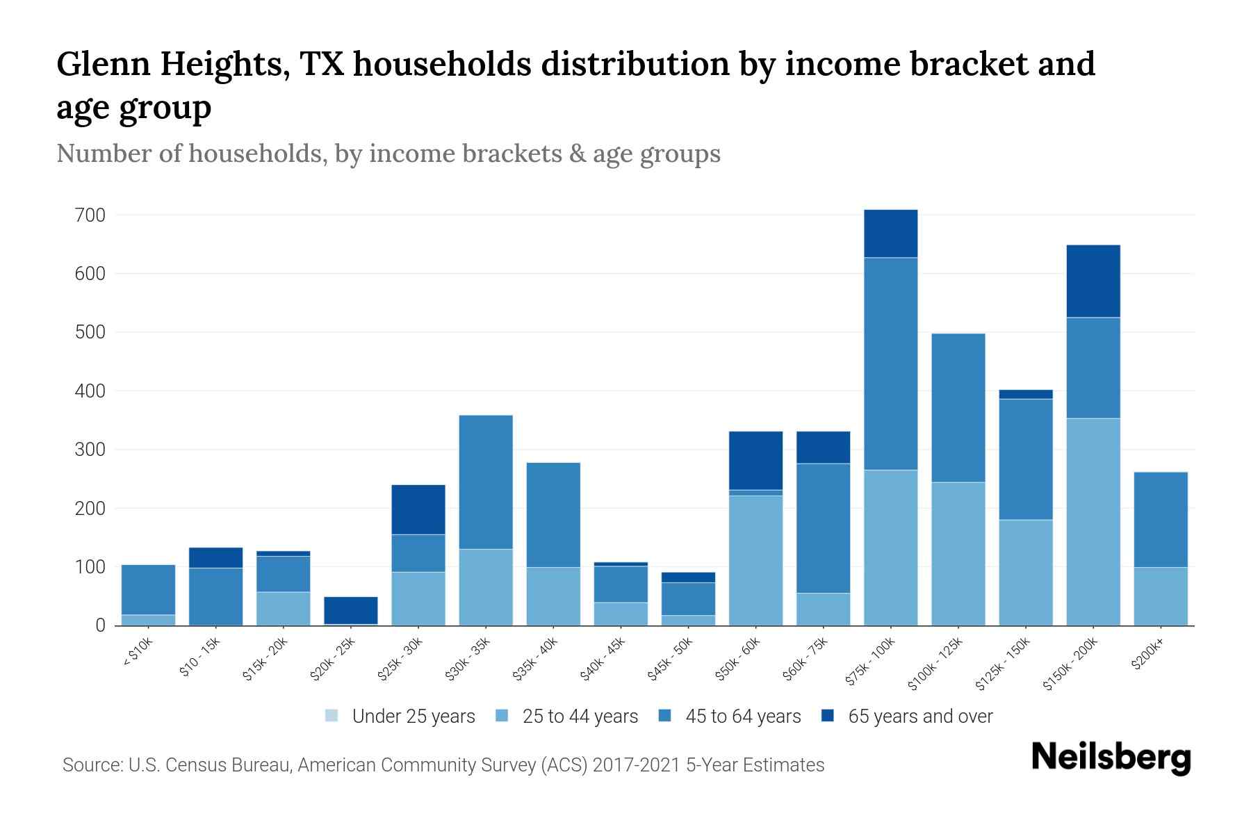 Glenn Heights, TX Median Household By Age 2023 Neilsberg
