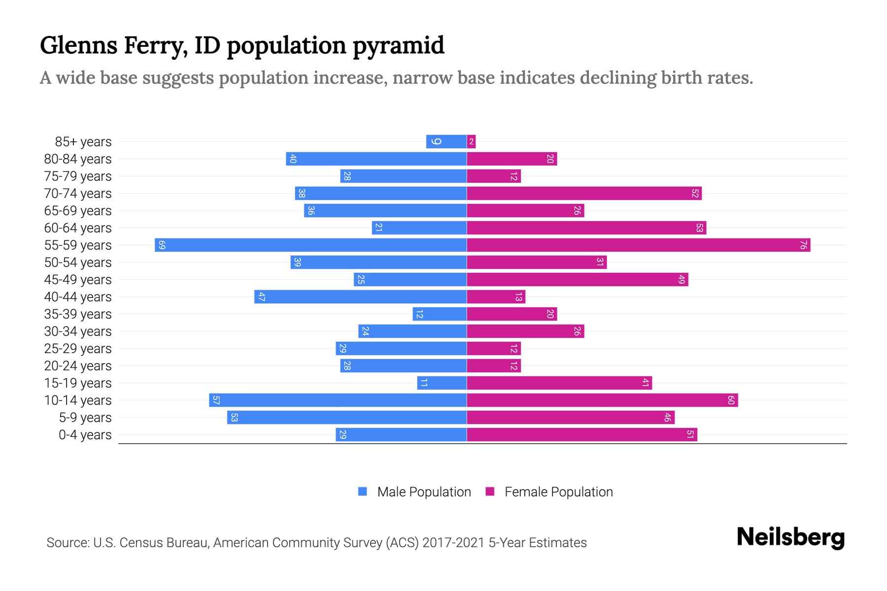 Glenns Ferry, ID Population by Age 2023 Glenns Ferry, ID Age