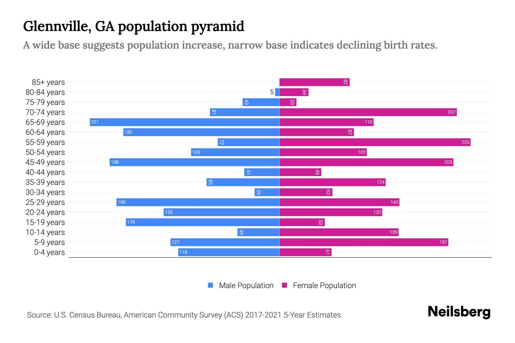 Glennville, GA Population by Age 2023 Glennville, GA Age Demographics