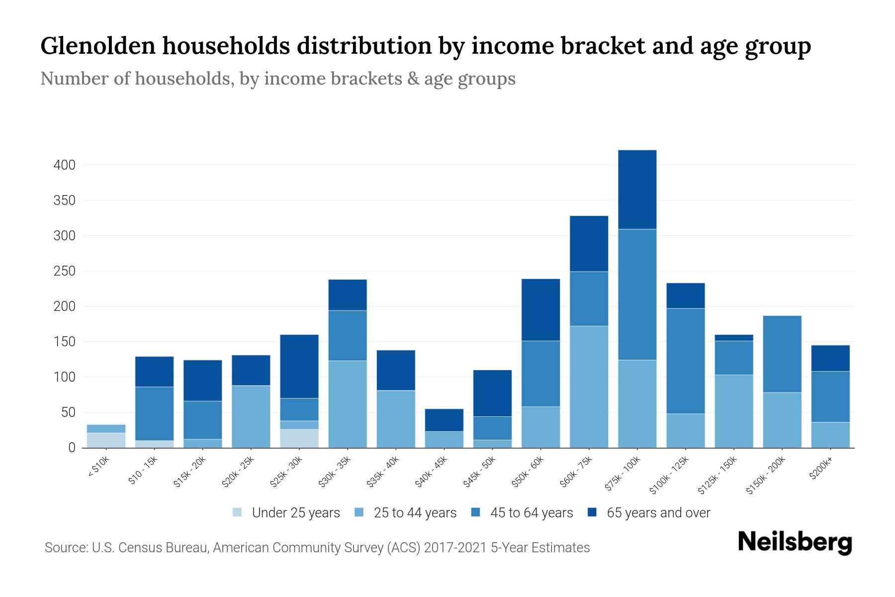 Glenolden, PA Median Household By Age 2023 Neilsberg
