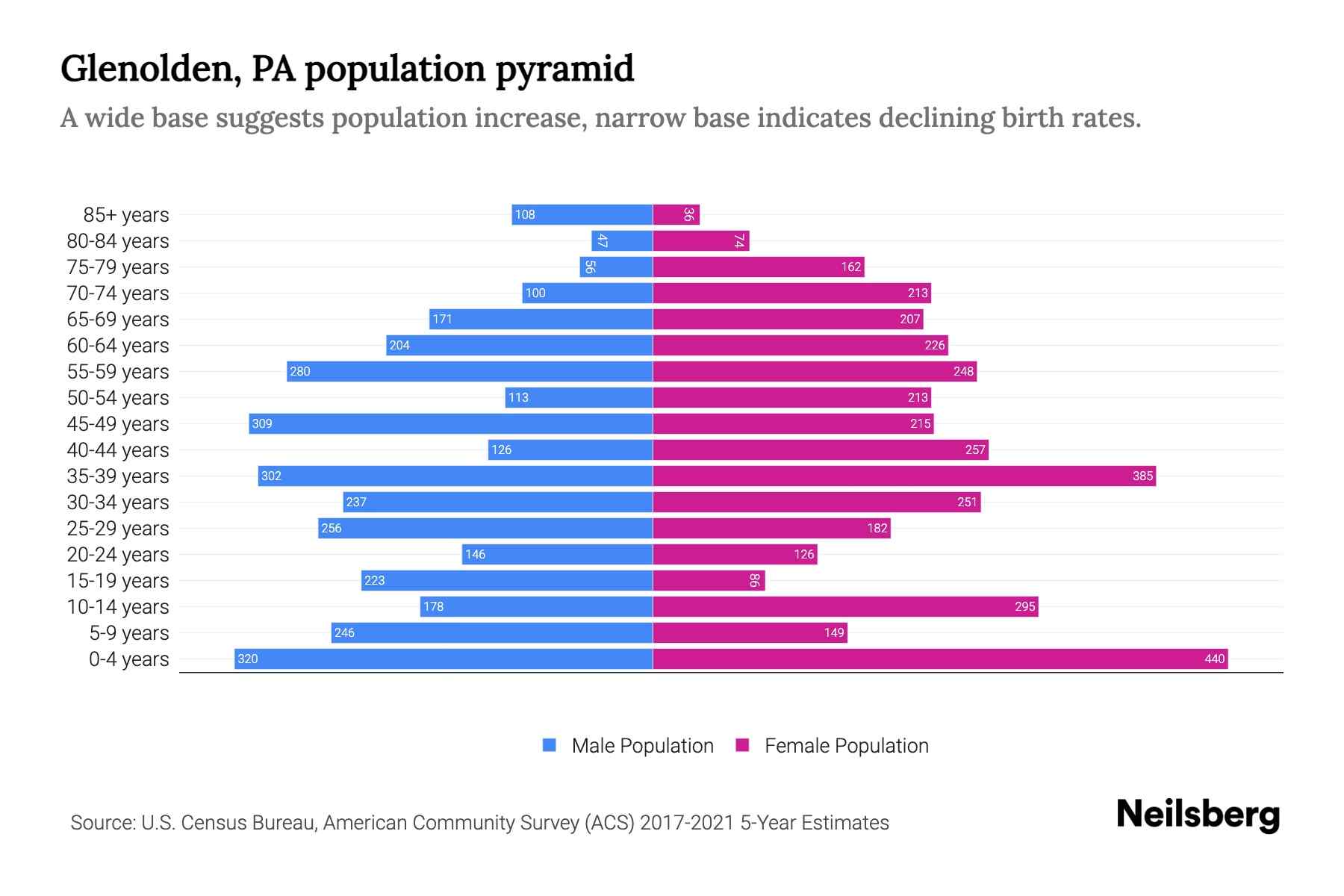 Glenolden, PA Population by Age 2023 Glenolden, PA Age Demographics