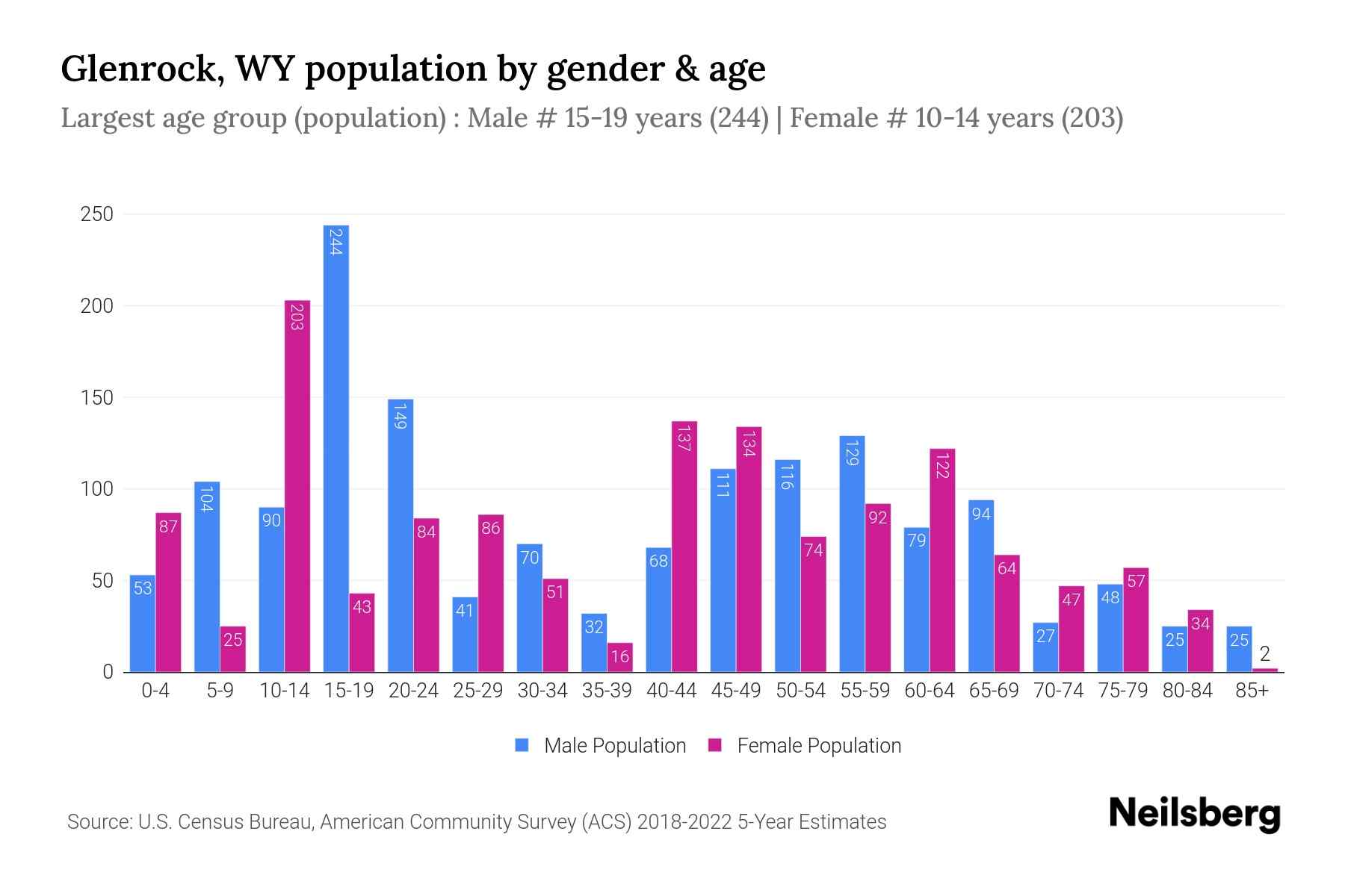 Glenrock, WY Population by Gender 2024 Update Neilsberg