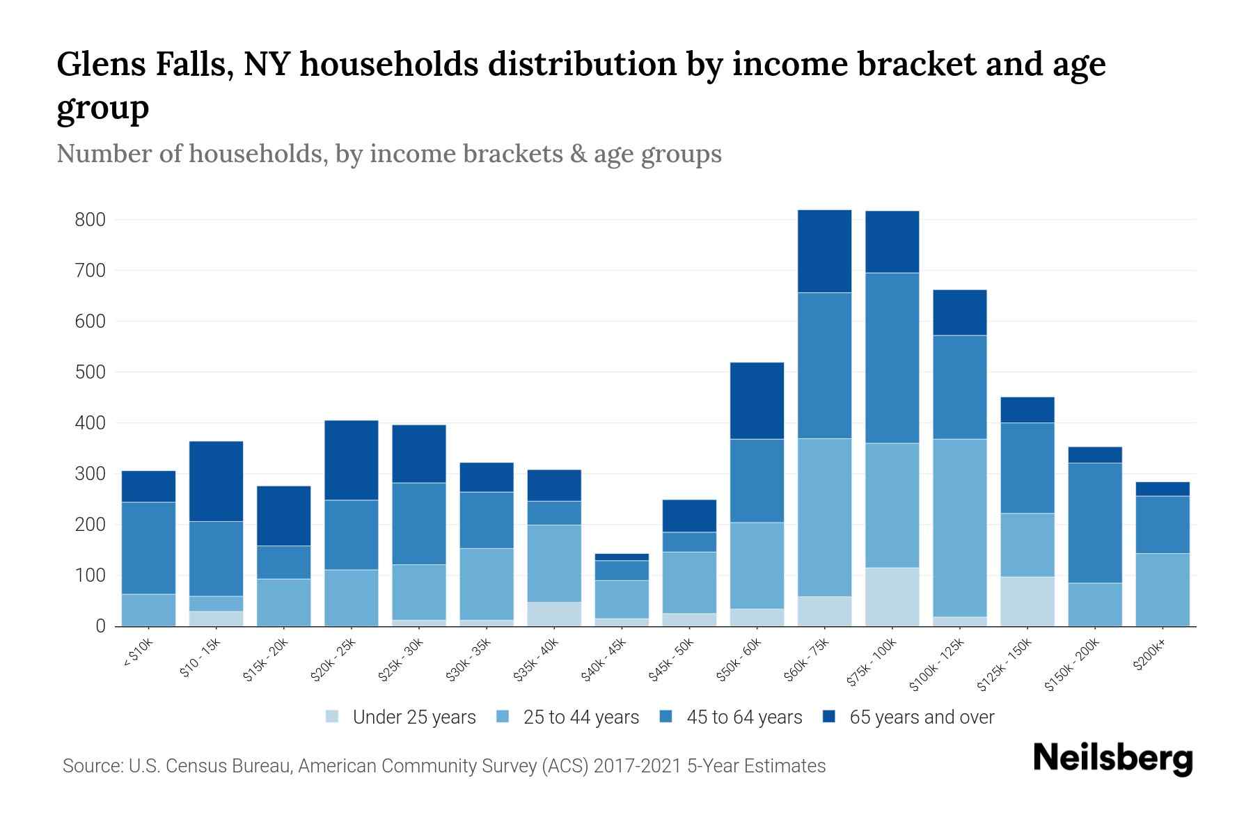 Glens Falls, NY Median Household By Age 2024 Update Neilsberg