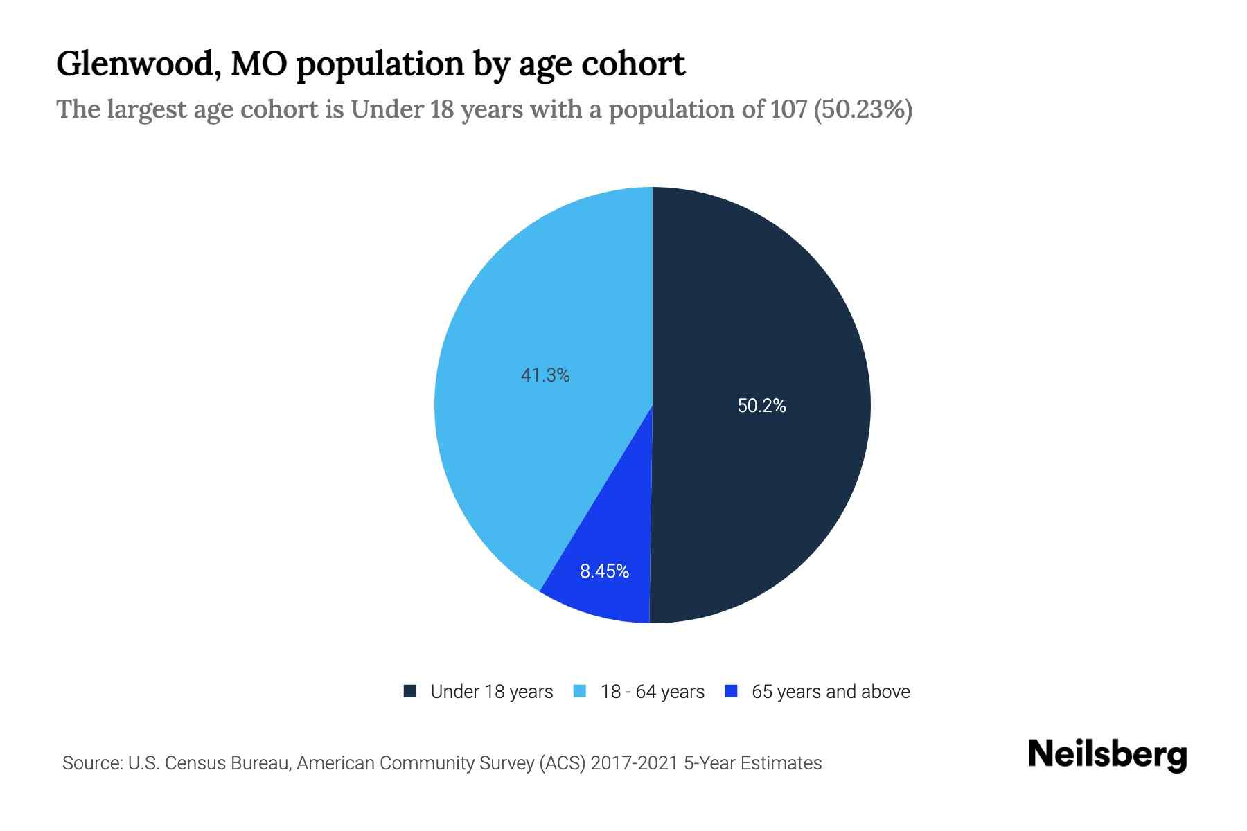 Glenwood, MO Population by Age 2023 Glenwood, MO Age Demographics