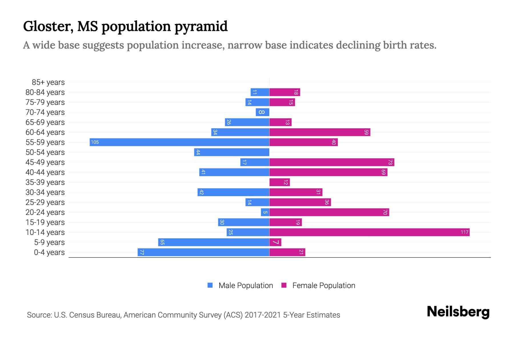 Gloster, MS Population by Age 2023 Gloster, MS Age Demographics