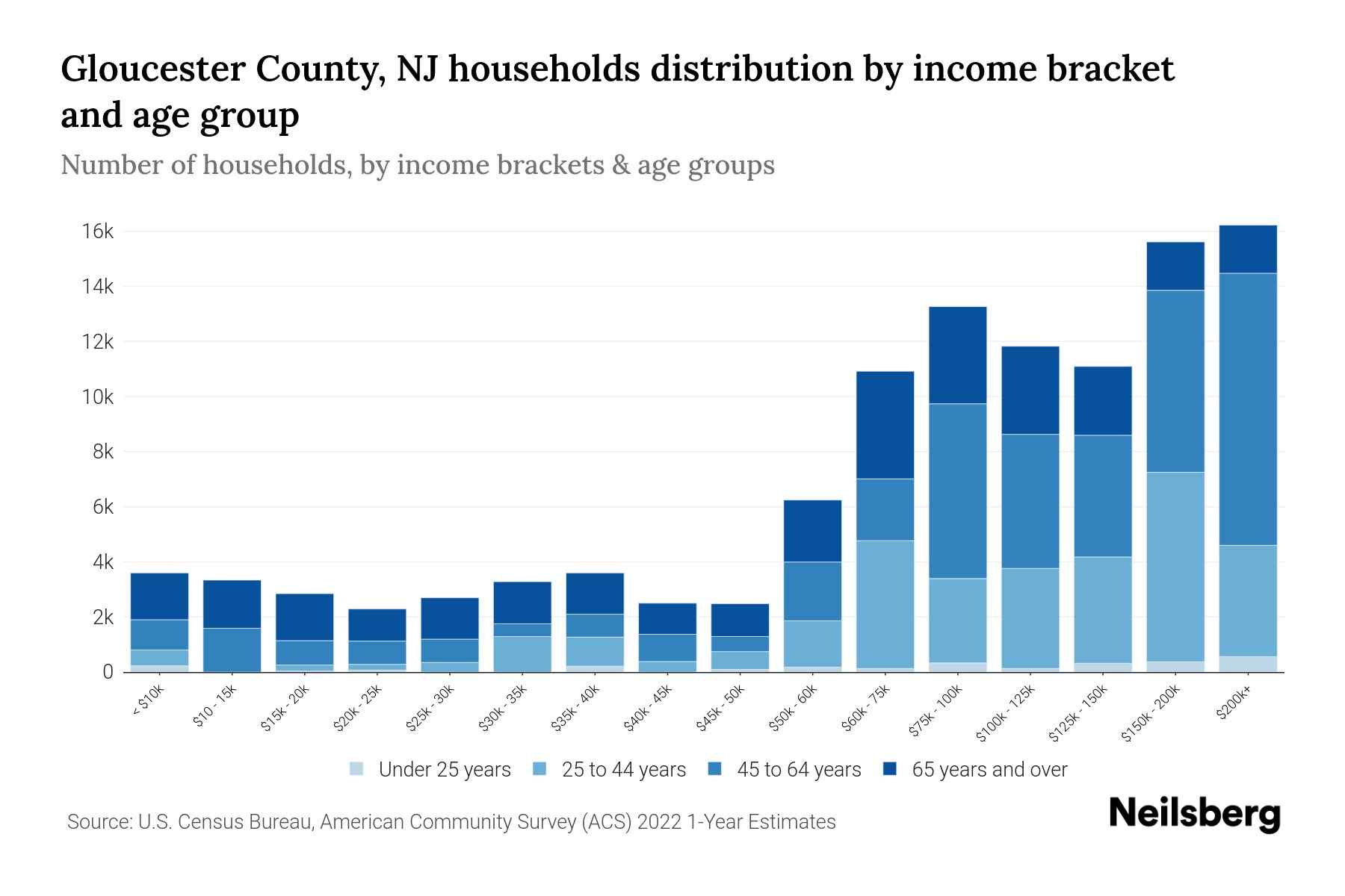 Gloucester County, NJ Median Household By Age 2024 Update