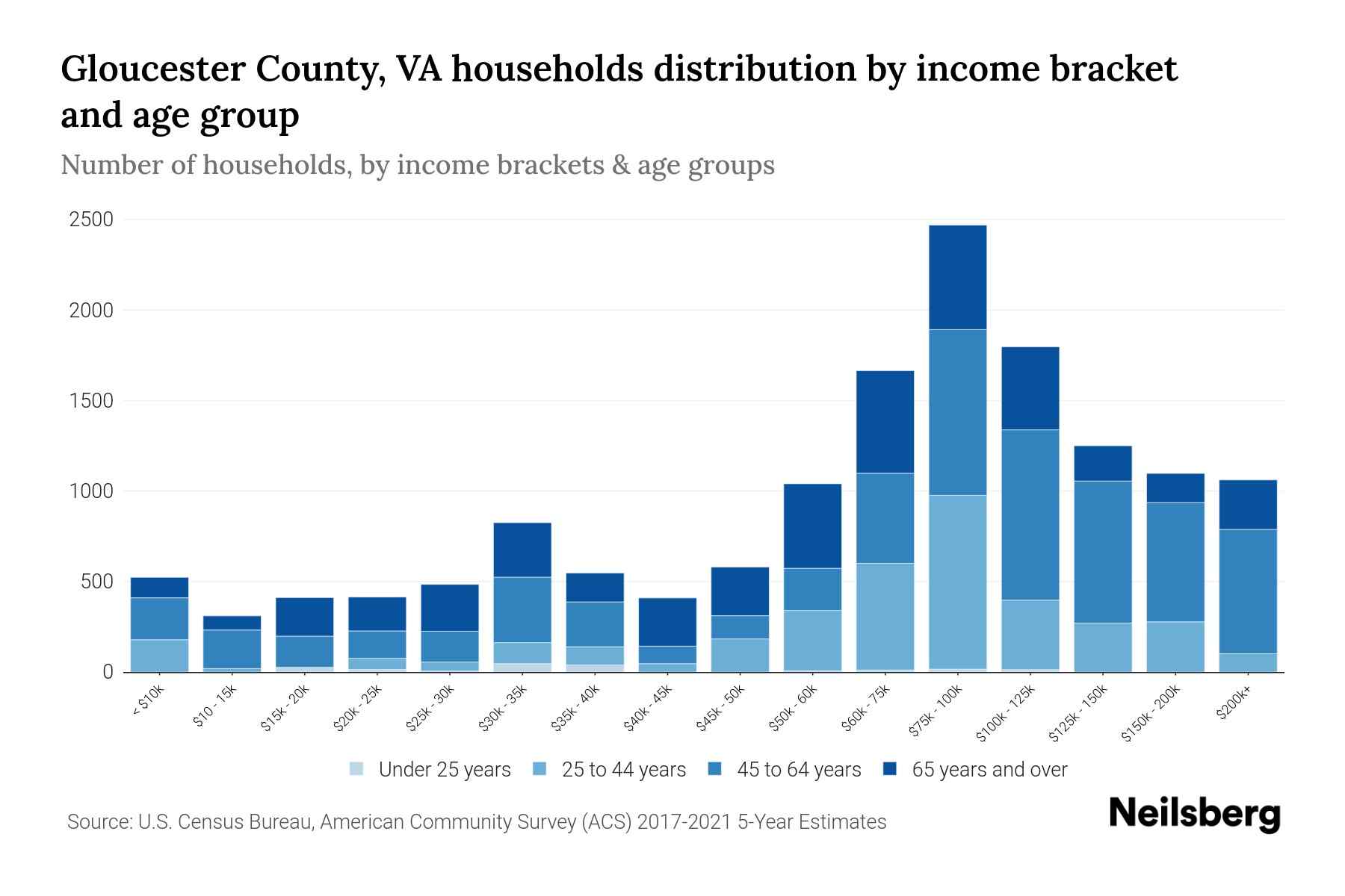 Gloucester County, VA Median Household By Age 2024 Update