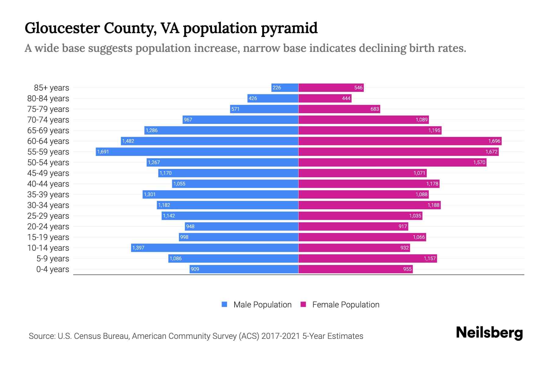 Gloucester County, VA Population by Age - 2023 Gloucester County, VA ...
