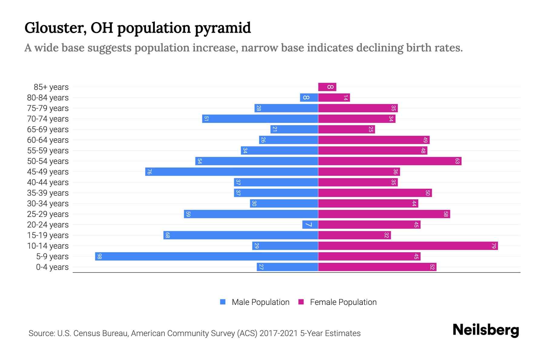 Glouster, OH Population by Age 2023 Glouster, OH Age Demographics