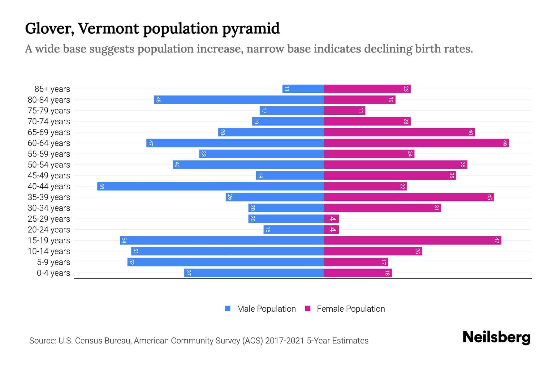 Glover, Vermont Population by Age 2023 Glover, Vermont Age