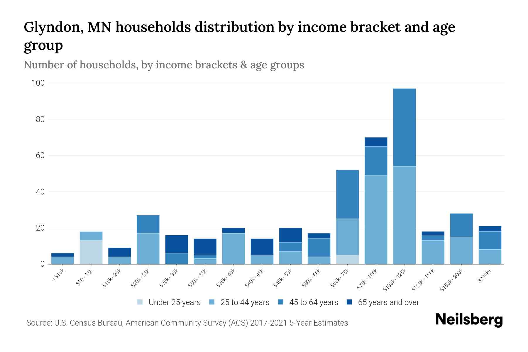 Glyndon, MN Median Household By Age 2024 Update Neilsberg
