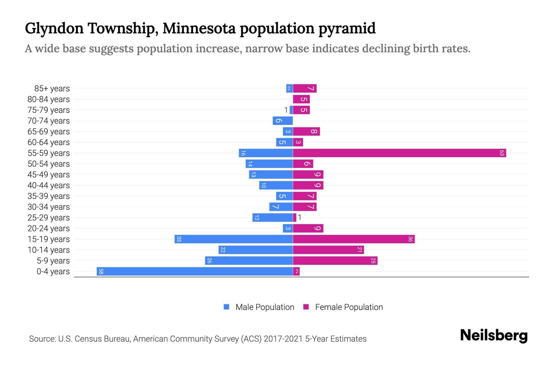 Glyndon Township, Minnesota Population by Age 2023 Glyndon Township