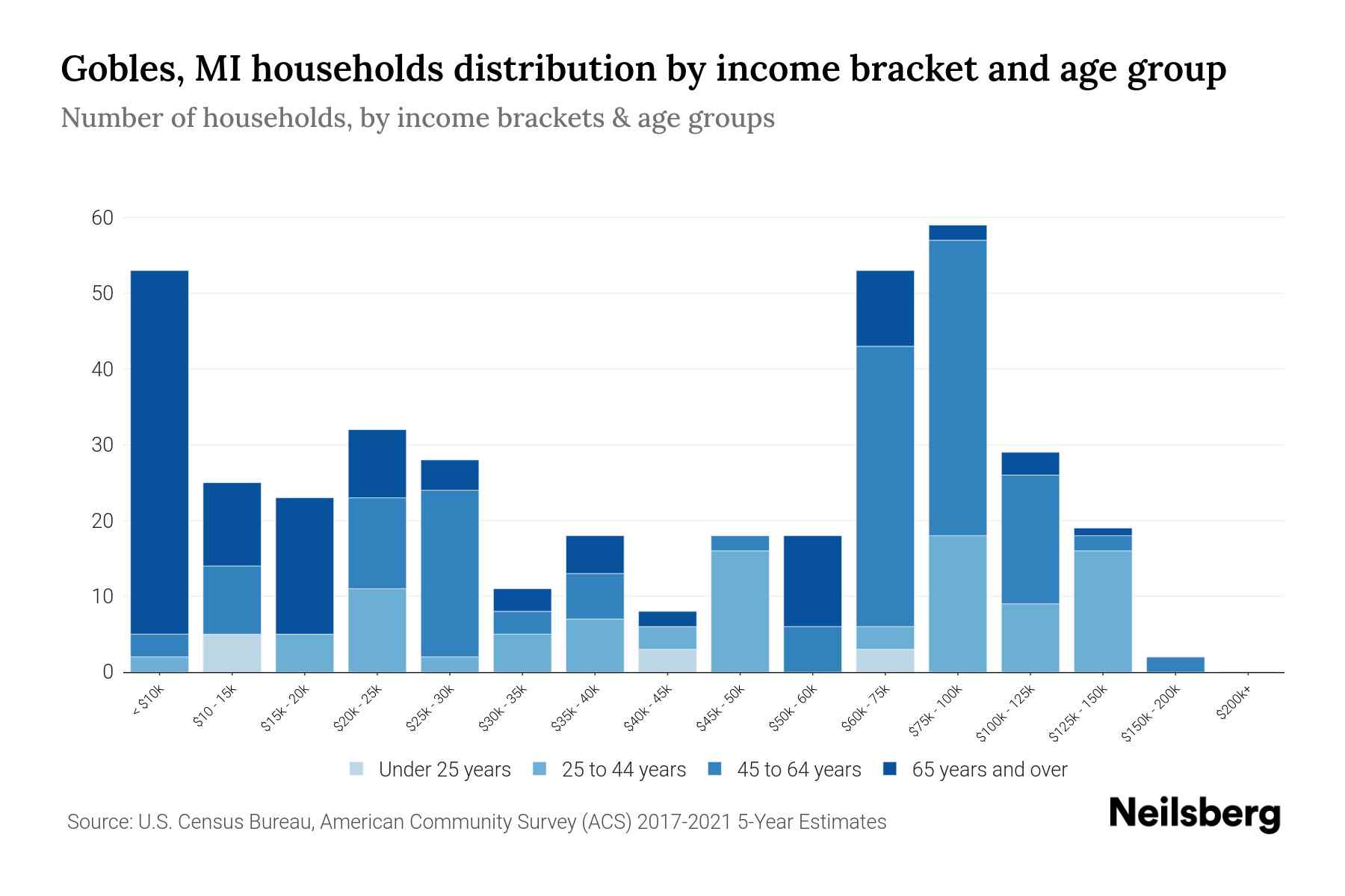 Gobles, MI Median Household By Age 2023 Neilsberg