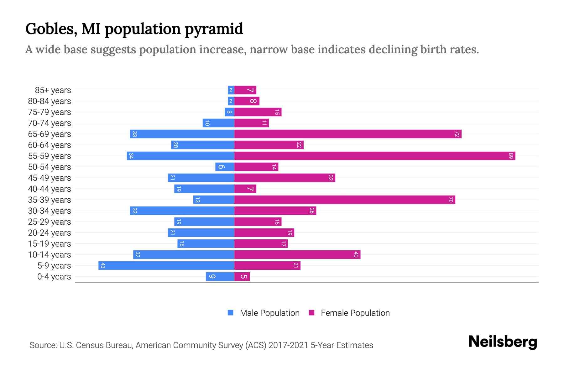 Gobles, MI Population by Age 2023 Gobles, MI Age Demographics Neilsberg