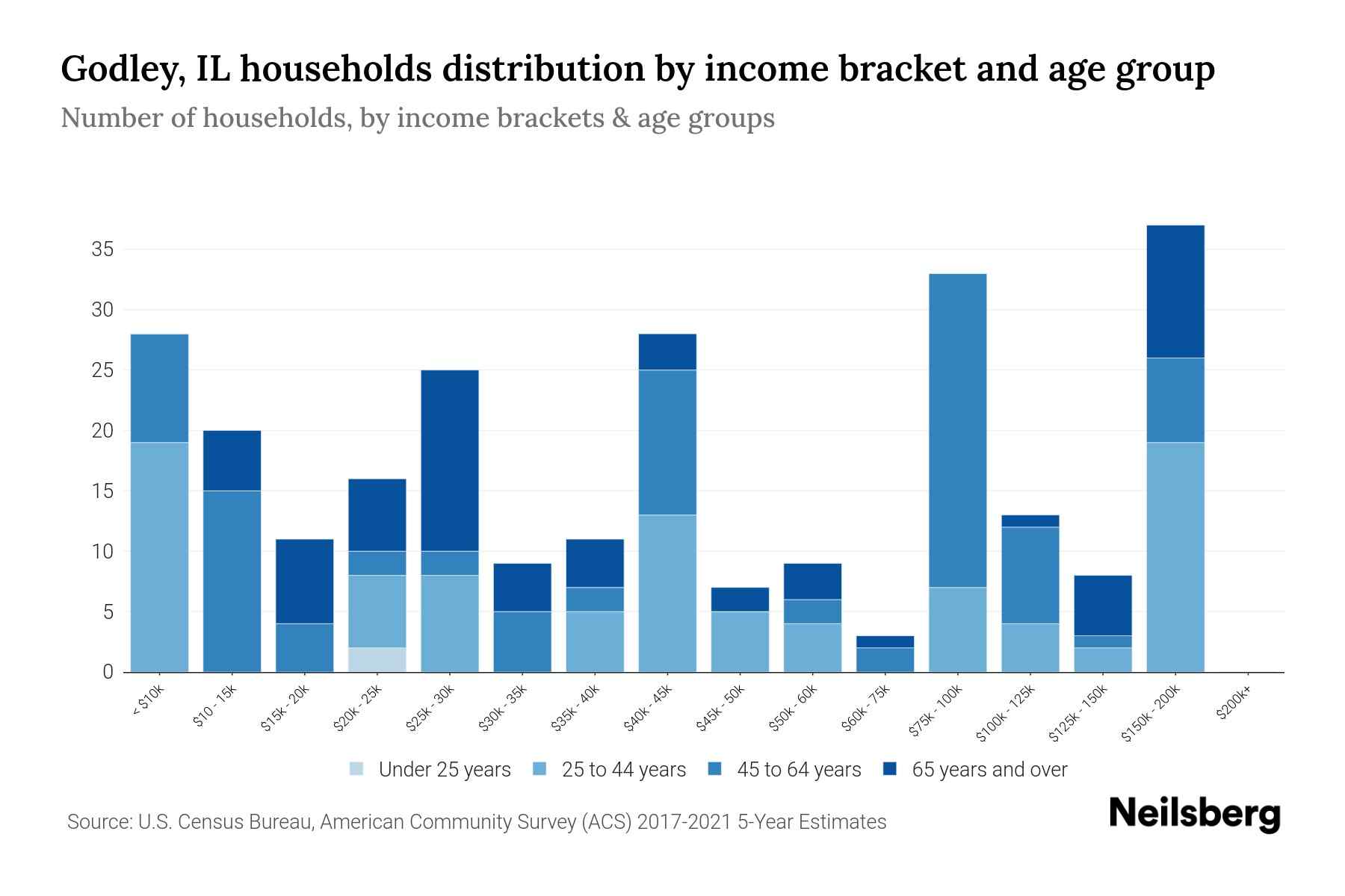 Godley, IL Median Household By Age 2023 Neilsberg