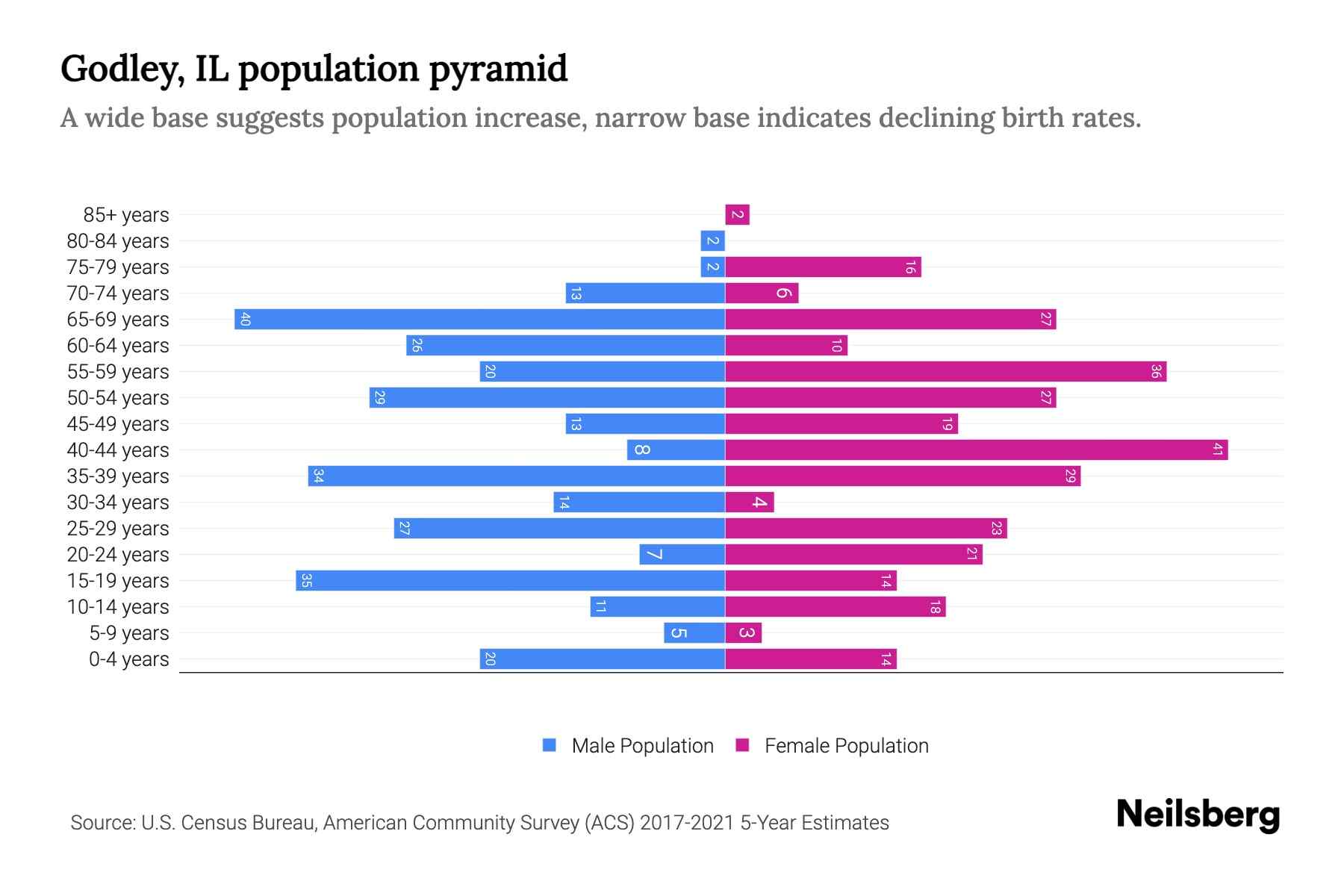 Godley, IL Population by Age 2023 Godley, IL Age Demographics Neilsberg