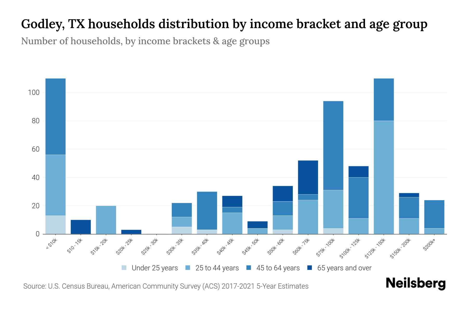 Godley, TX Median Household By Age 2024 Update Neilsberg