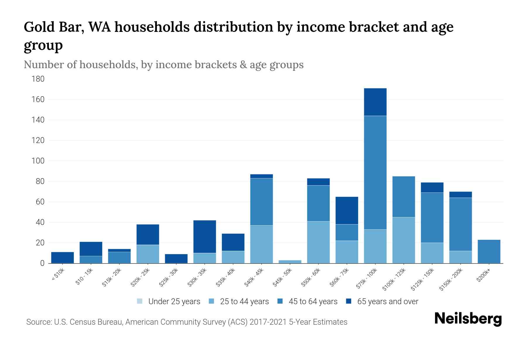 Gold Bar, WA Median Household By Age 2024 Update Neilsberg