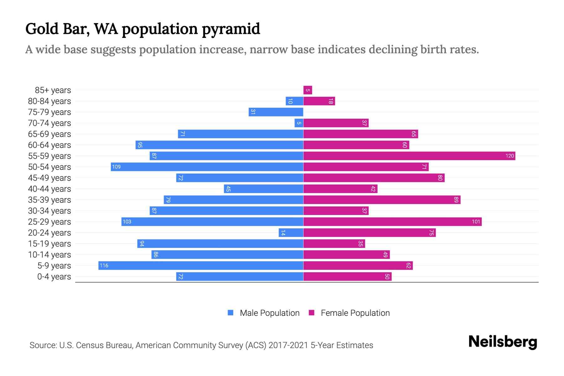 Gold Bar, WA Population by Age 2023 Gold Bar, WA Age Demographics