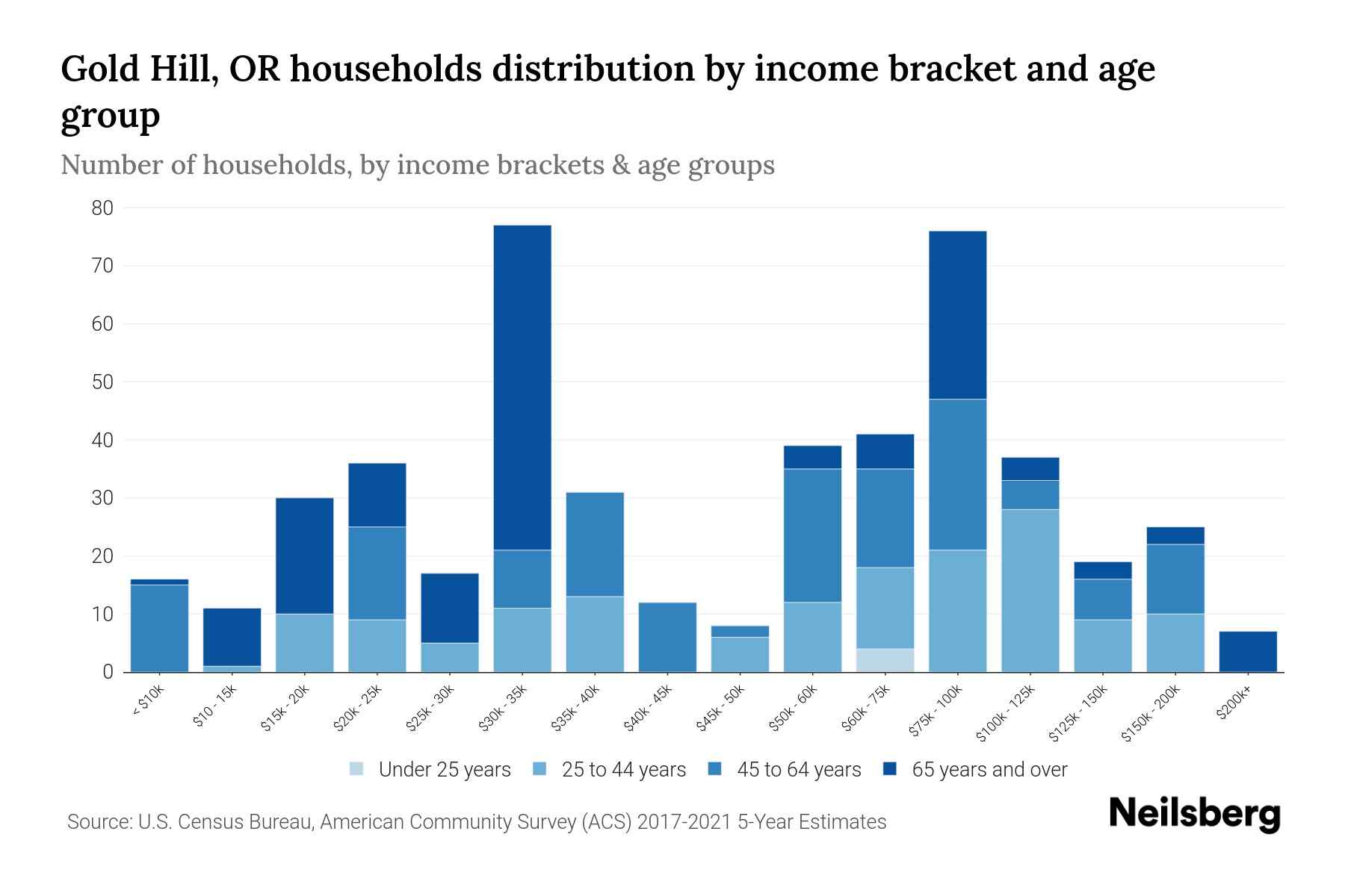 Gold Hill, OR Median Household By Age 2024 Update Neilsberg