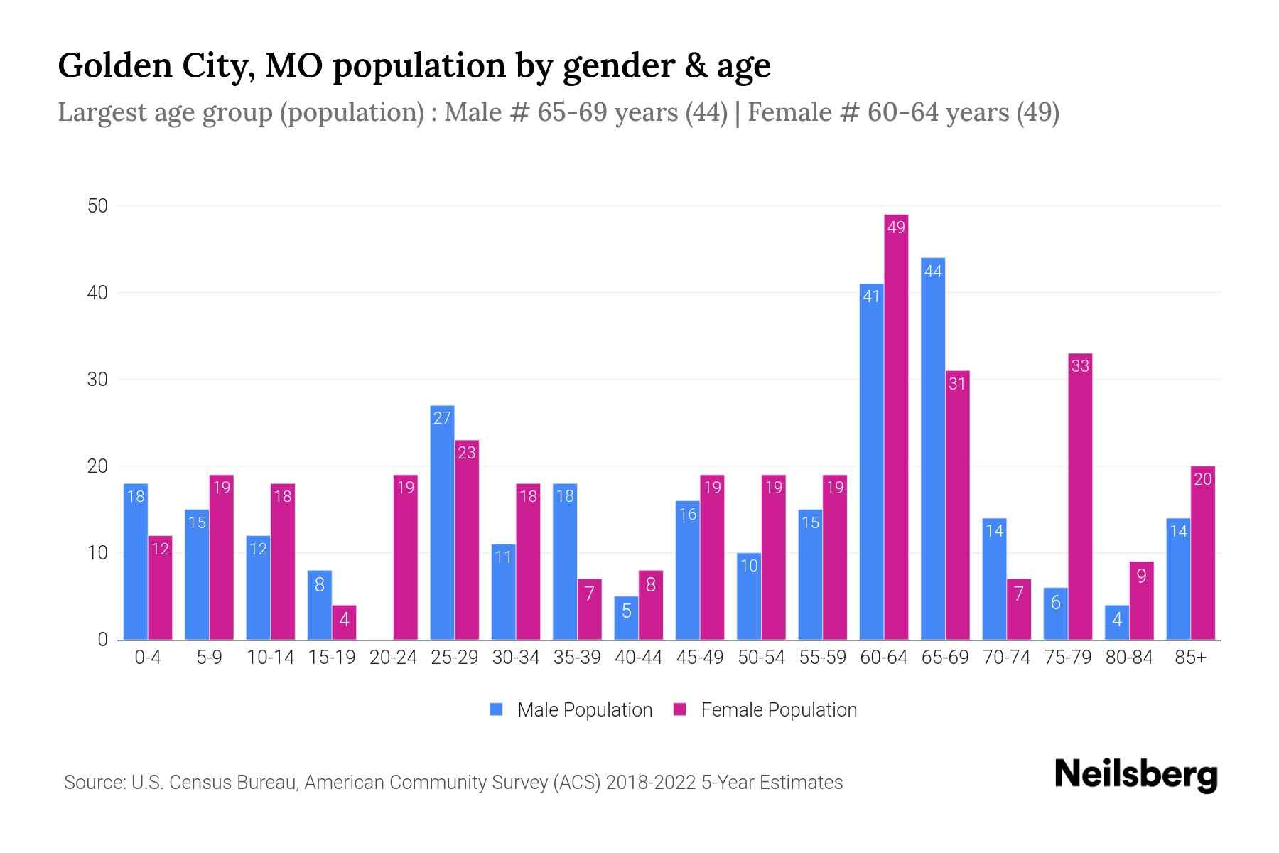 Golden City, MO Population by Gender 2024 Update Neilsberg