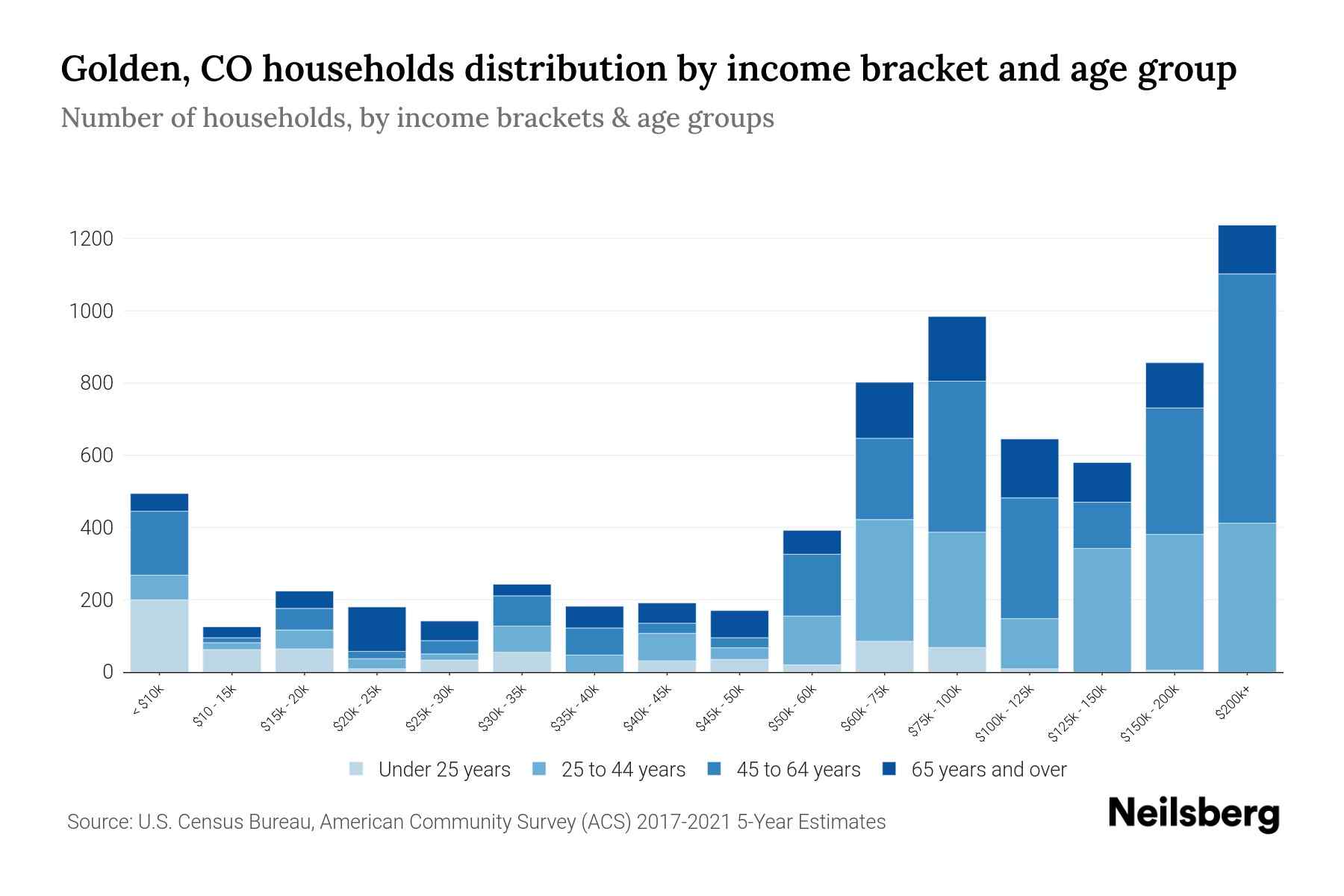 Golden, CO Median Household By Age 2024 Update Neilsberg