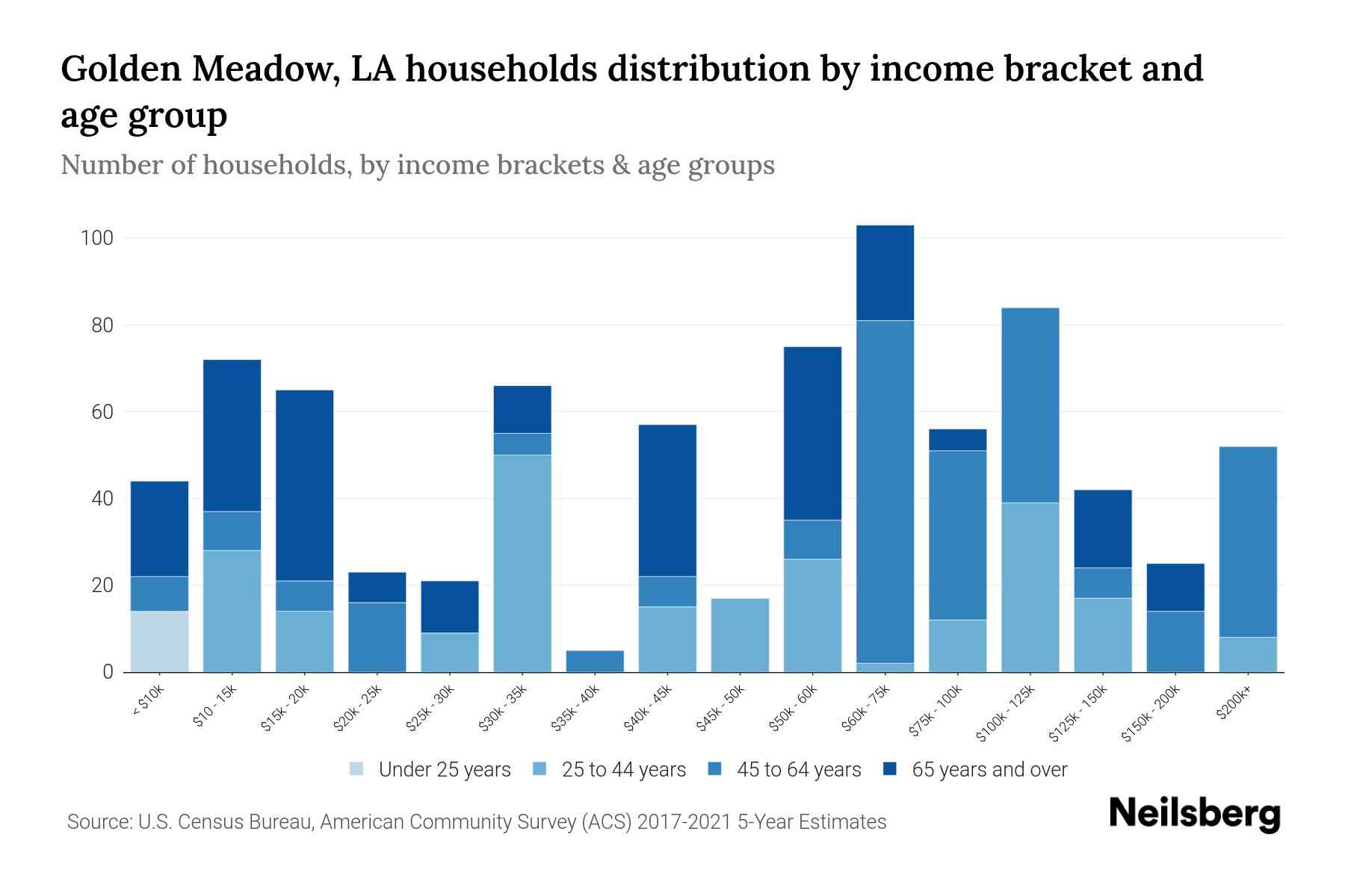 Golden Meadow, LA Median Household By Age 2024 Update Neilsberg
