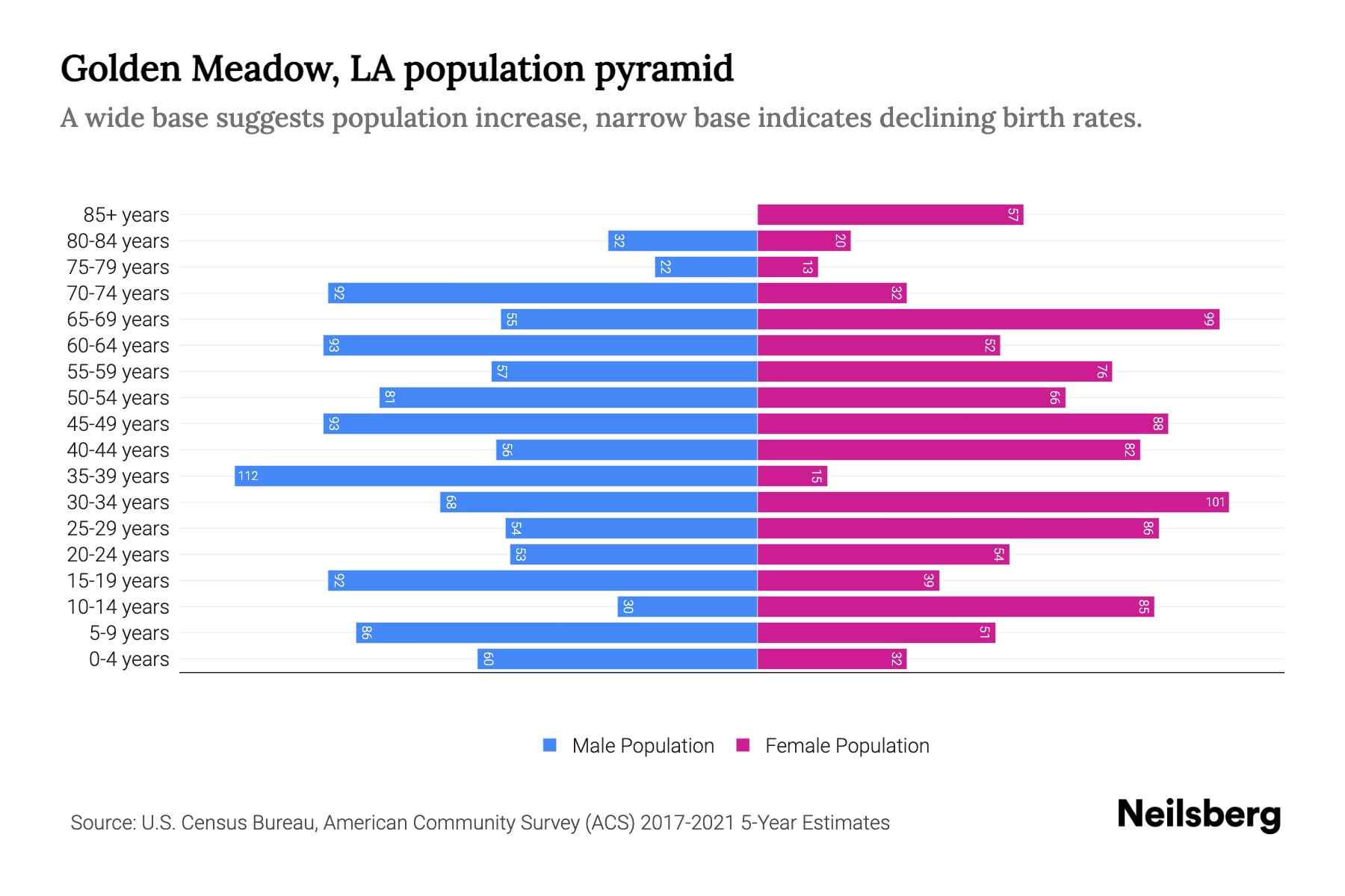 Golden Meadow, LA Population by Age 2023 Golden Meadow, LA Age