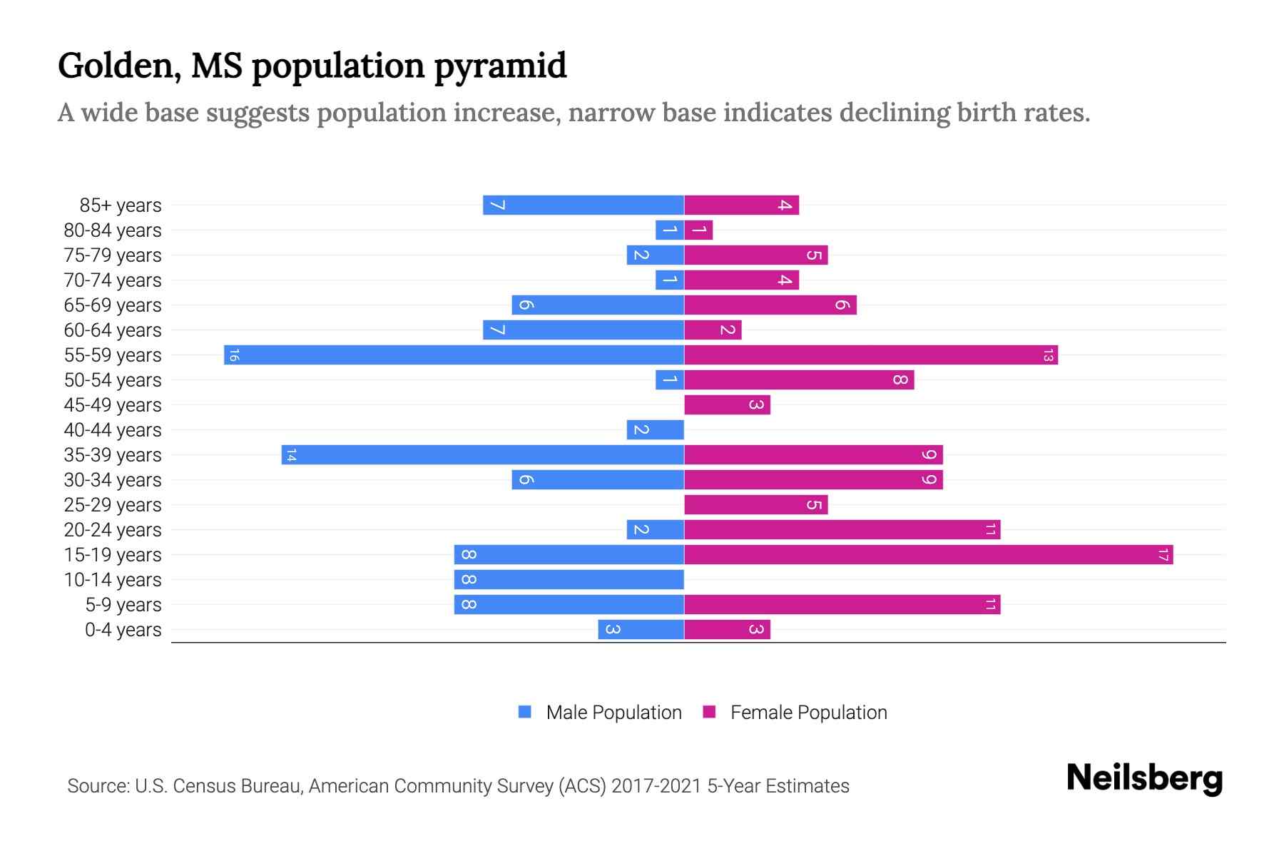 Golden, MS Population by Age 2023 Golden, MS Age Demographics Neilsberg