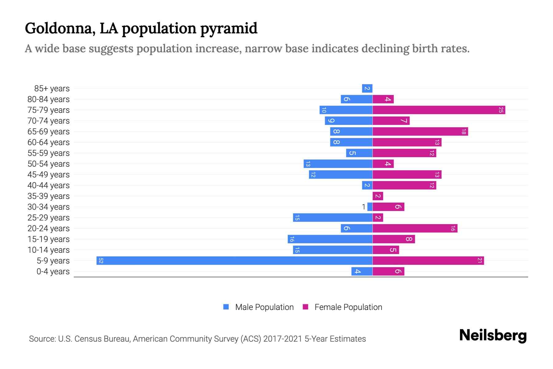 Goldonna, LA Population by Age 2023 Goldonna, LA Age Demographics