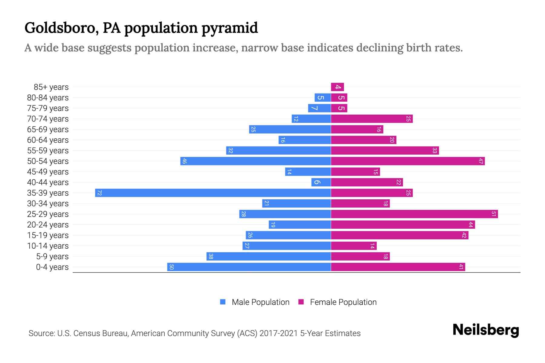 Goldsboro, PA Population by Age 2023 Goldsboro, PA Age Demographics