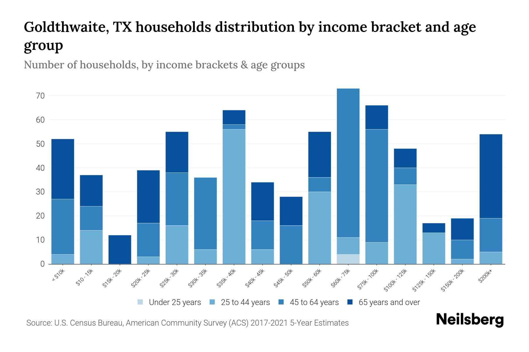 Goldthwaite, TX Median Household By Age 2024 Update Neilsberg