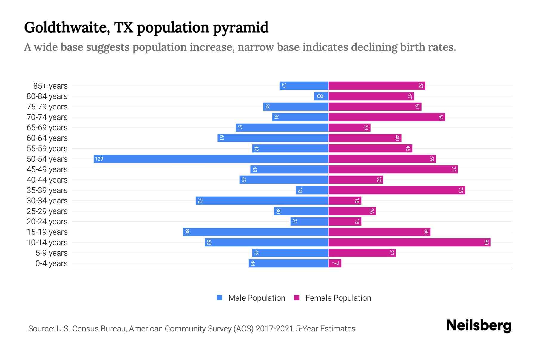 Goldthwaite, TX Population by Age 2023 Goldthwaite, TX Age