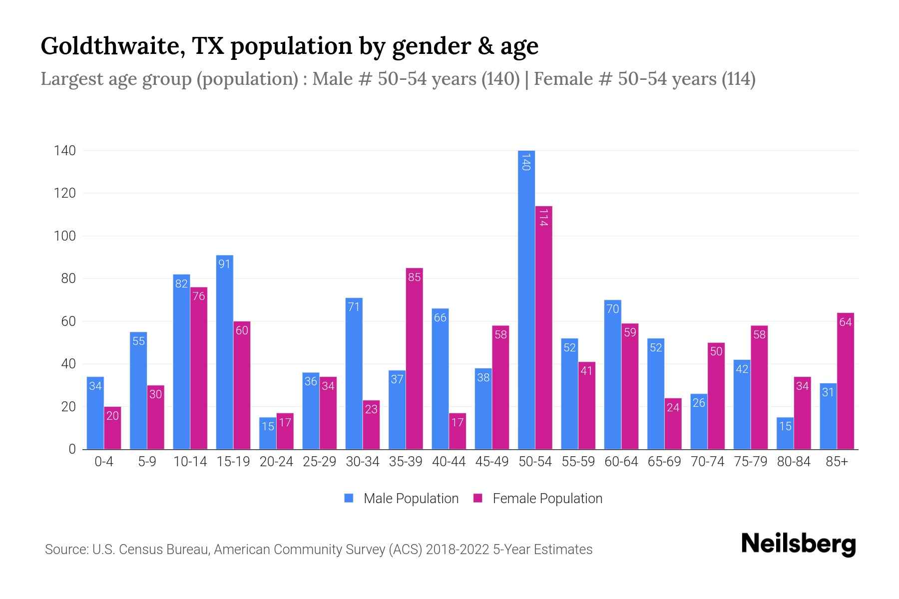 Goldthwaite, TX Population by Gender 2024 Update Neilsberg