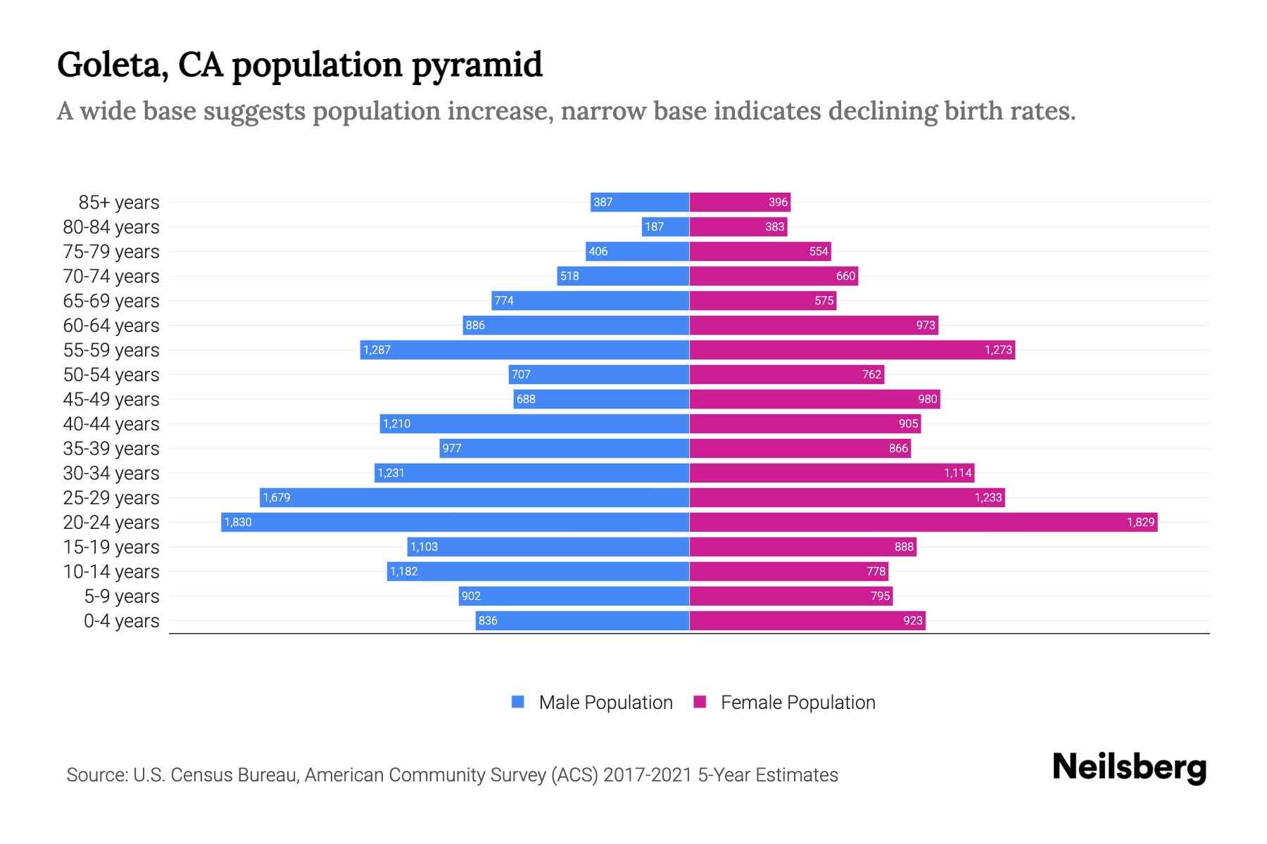 Goleta, CA Population by Age 2023 Goleta, CA Age Demographics Neilsberg