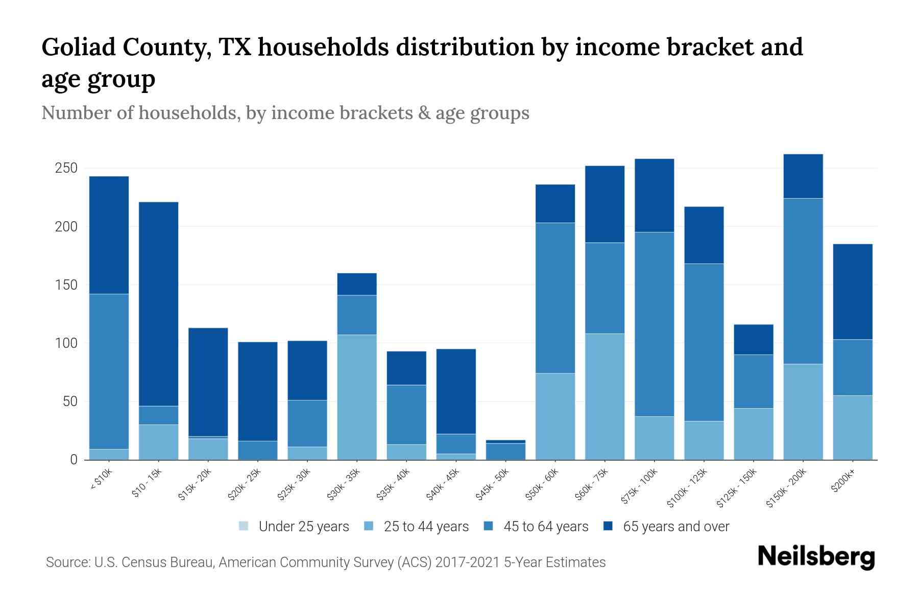 Goliad County, TX Median Household By Age 2024 Update Neilsberg