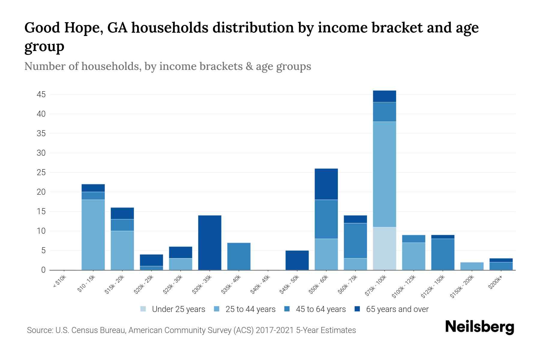 Good Hope, GA Median Household By Age 2024 Update Neilsberg
