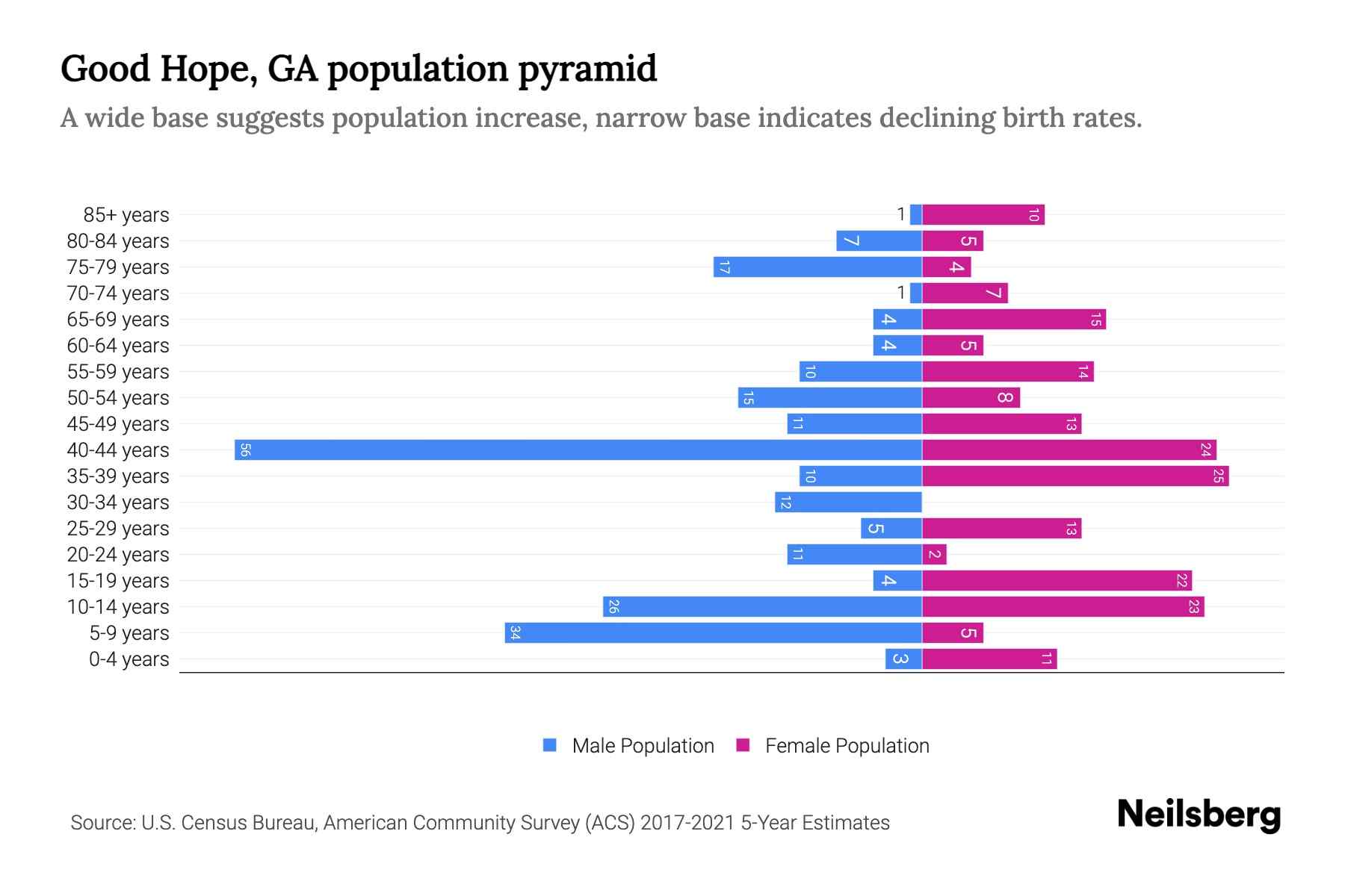 Good Hope, GA Population by Age 2023 Good Hope, GA Age Demographics
