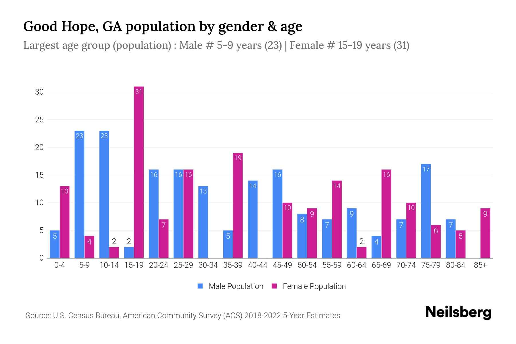 Good Hope, GA Population by Gender 2024 Update Neilsberg