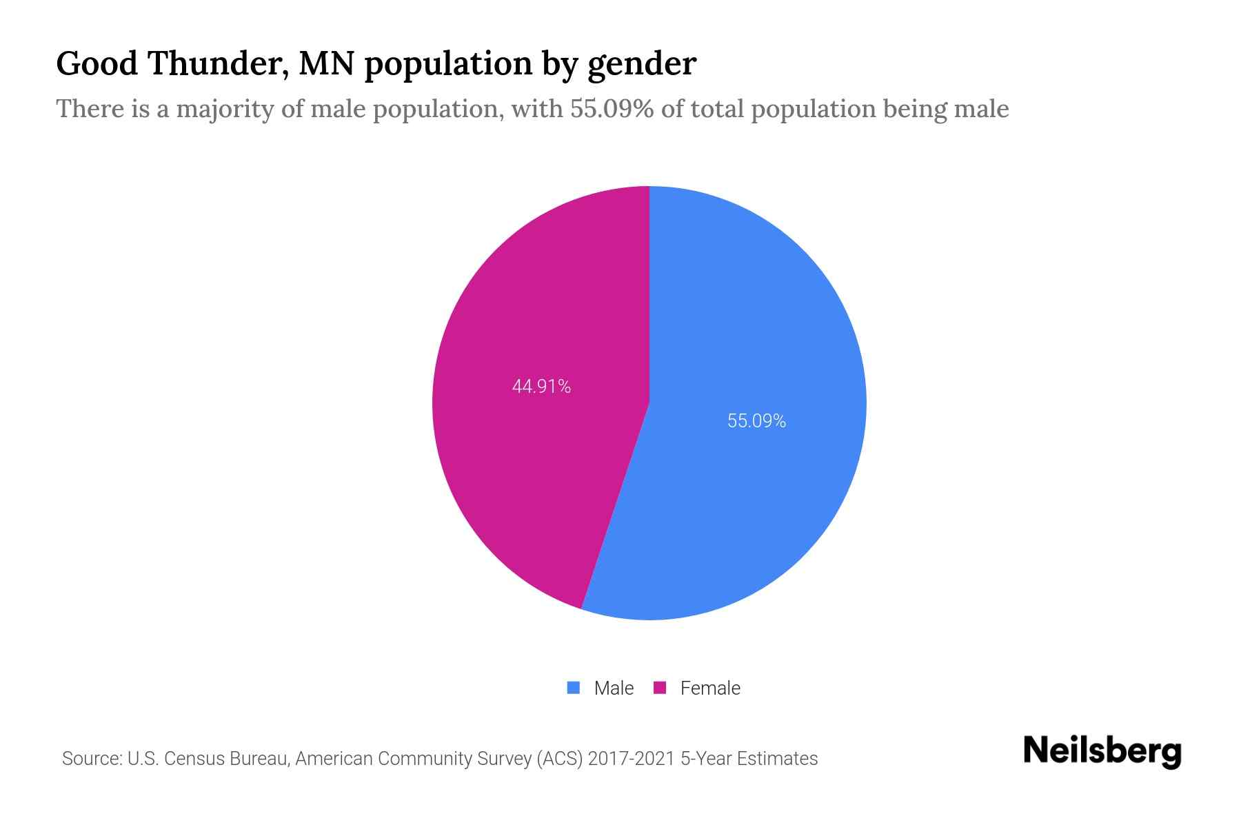 Good Thunder, MN Population by Gender 2023 Good Thunder, MN Gender