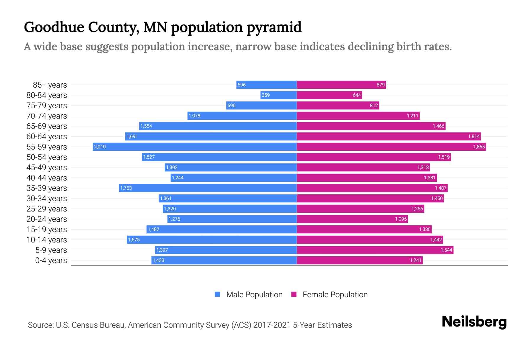 Goodhue County, MN Population by Age 2023 Goodhue County, MN Age
